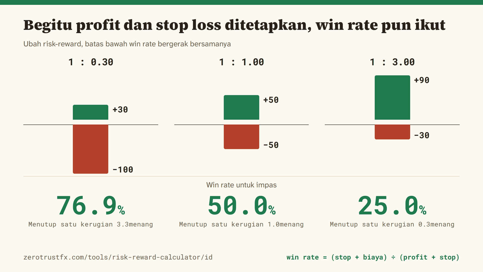 Risk-reward dan win rate yang dituntutnya Begitu take profit dan stop loss ditetapkan, win rate pun ikut ditetapkan: 76,9% pada 1:0,3, 50,0% pada 1:1, dan 25,0% pada 1:3.