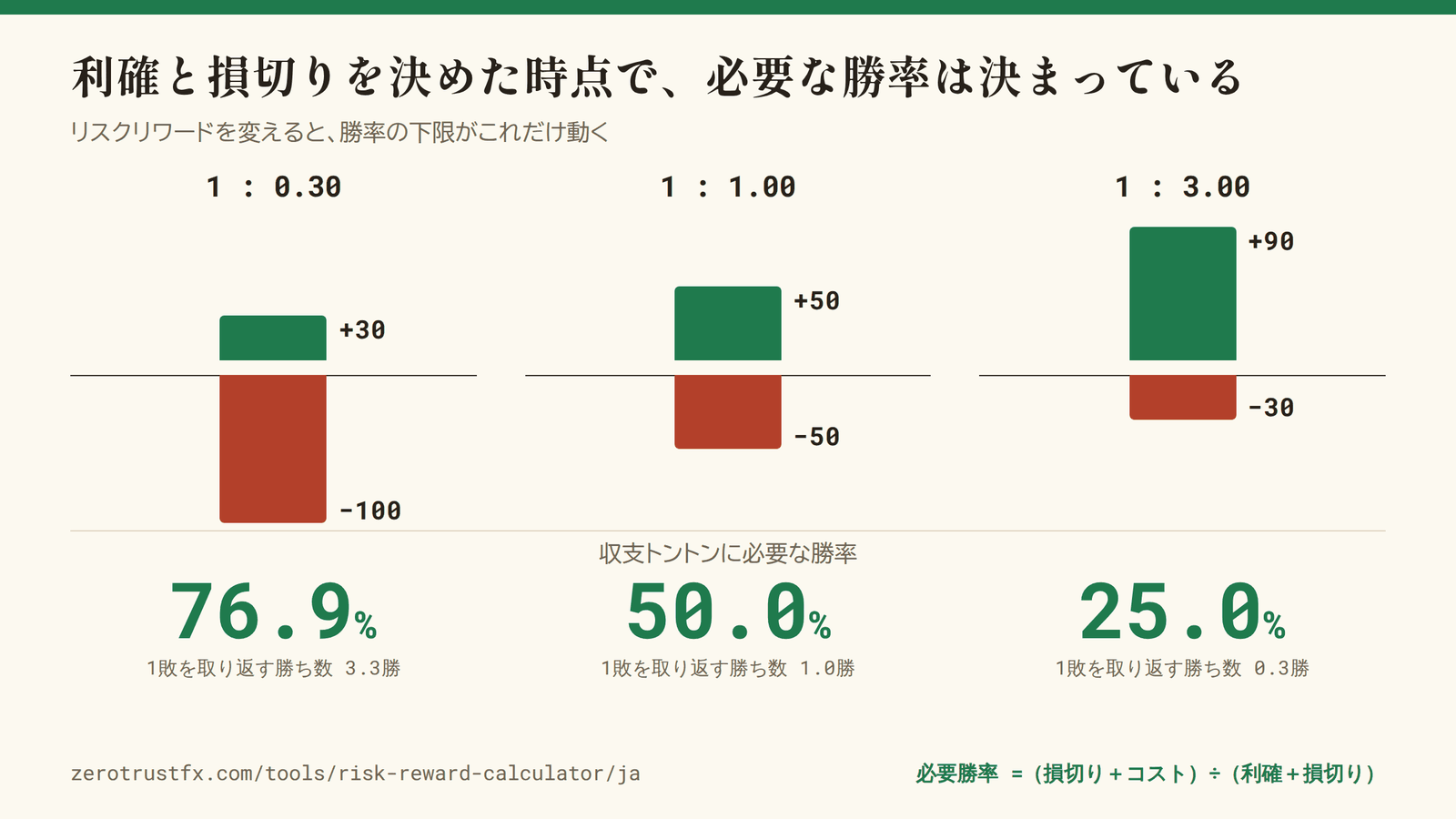 利確と損切りを決めた時点で、必要な勝率は決まる。リスクリワード 1:0.3 なら 76.9%、1:1 なら 50.0%、1:3 なら 25.0%。