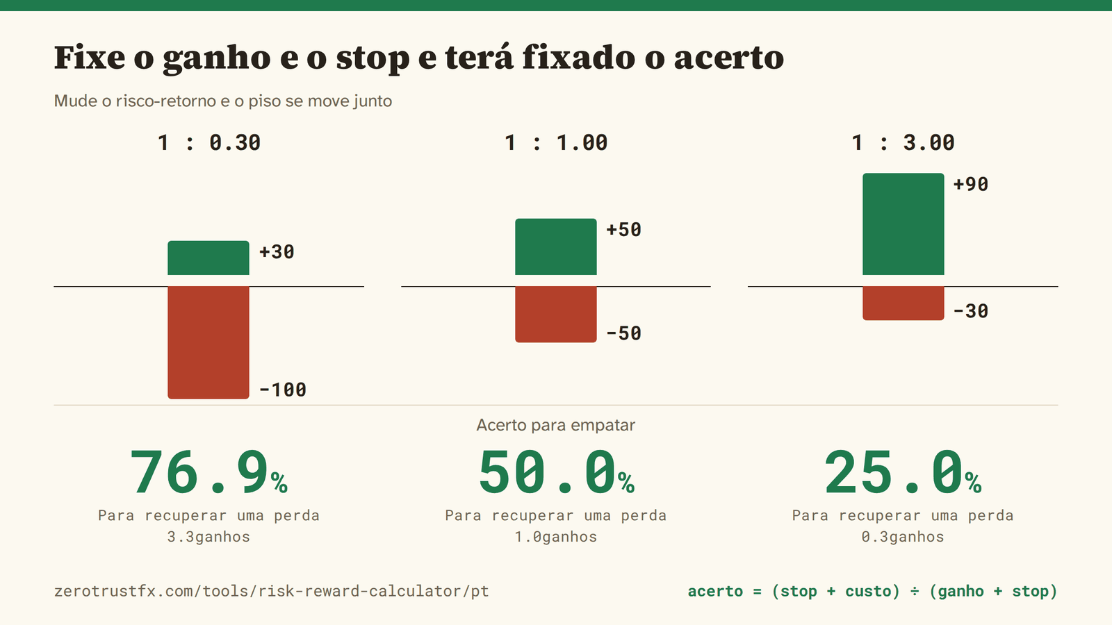 Fixe o ganho e o stop e terá fixado o acerto com eles: 76,9% em 1:0,3, 50,0% em 1:1 e 25,0% em 1:3.