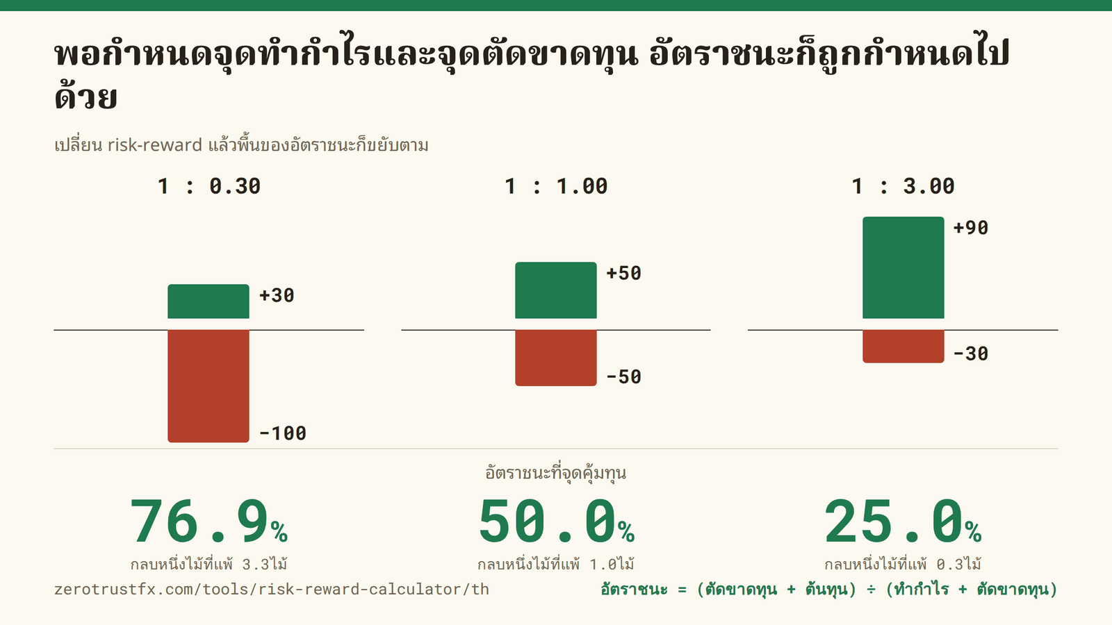 พอกำหนดจุดทำกำไรและจุดตัดขาดทุน อัตราชนะก็ถูกกำหนดไปด้วย: 76.9% ที่ 1:0.3, 50.0% ที่ 1:1 และ 25.0% ที่ 1:3