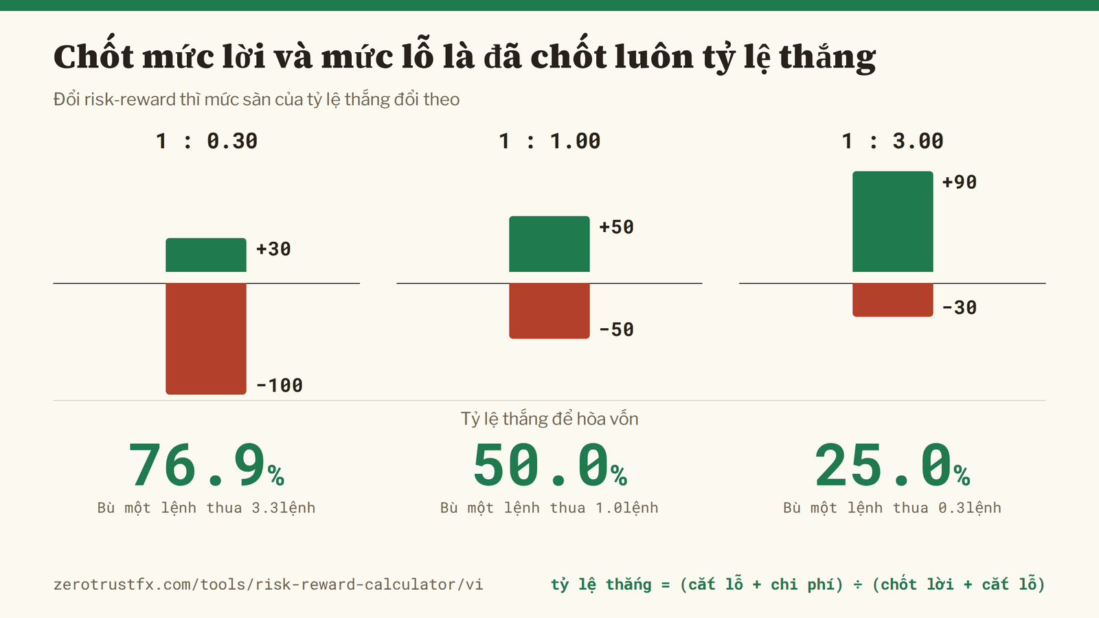 Risk-reward và tỷ lệ thắng nó đòi hỏi Chốt mức lời và mức lỗ là đã chốt luôn tỷ lệ thắng: 76,9% ở 1:0,3, 50,0% ở 1:1 và 25,0% ở 1:3.