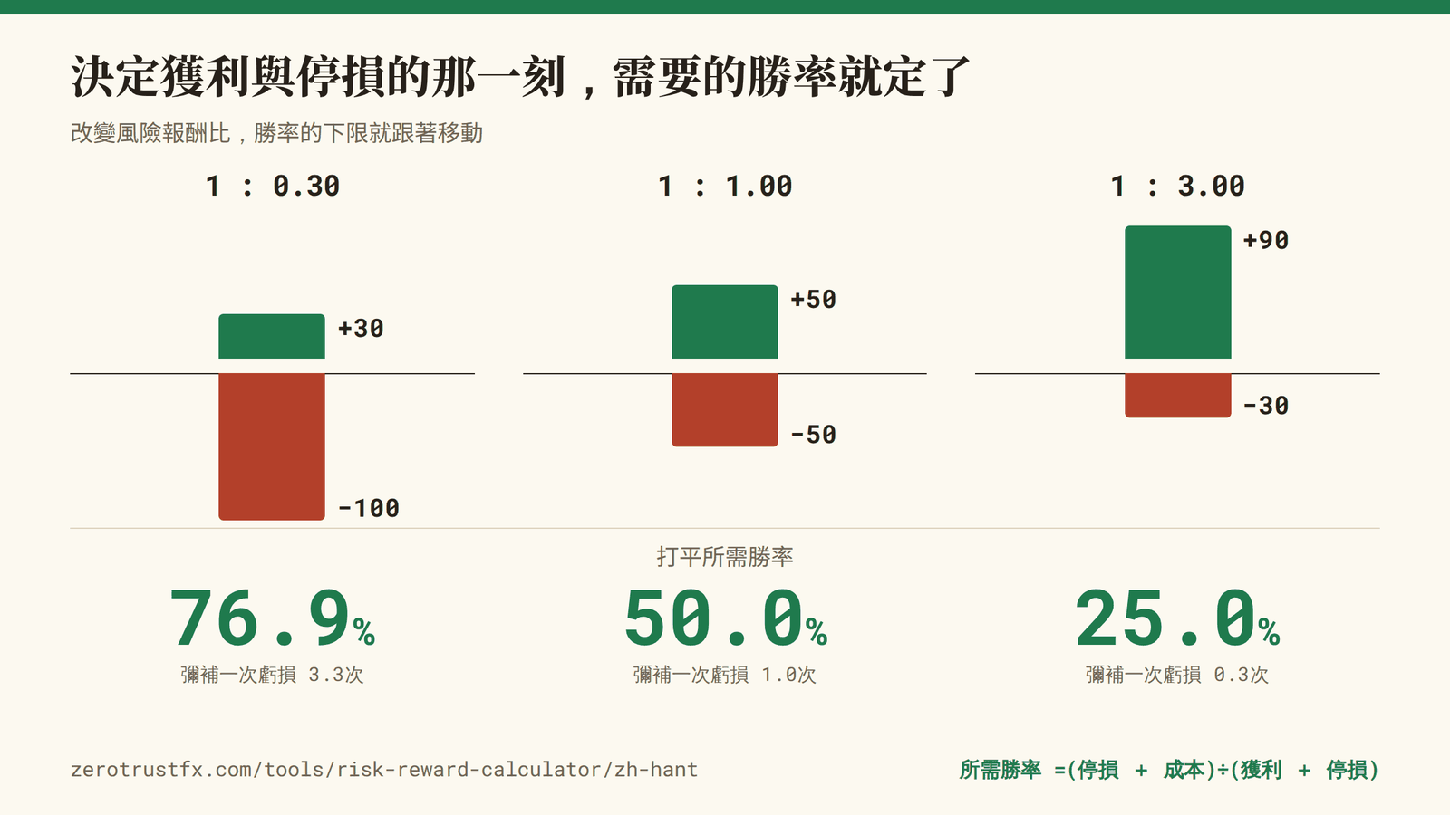 風險報酬比與所需勝率 決定獲利與停損的那一刻,需要的勝率就定了。1:0.3 是 76.9%、1:1 是 50.0%、1:3 是 25.0%。