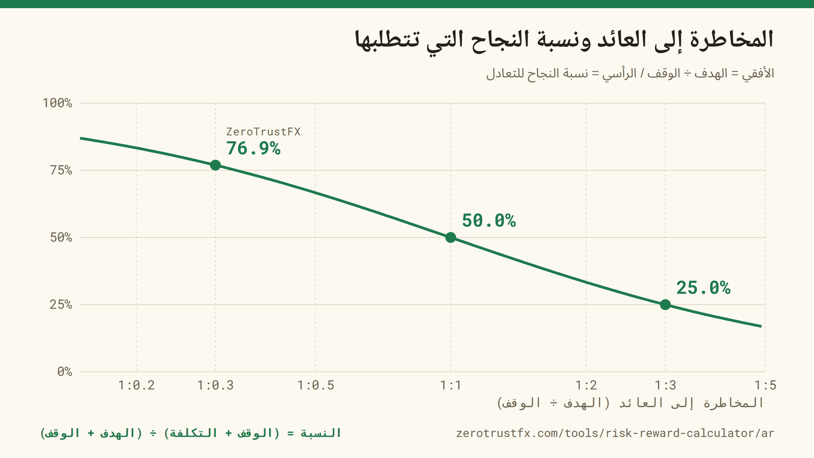 العلاقة بين المخاطرة إلى العائد ونسبة النجاح المطلوبة. توسيع النسبة يخفض المطلوب، وتضييقها يرفعه بسرعة.