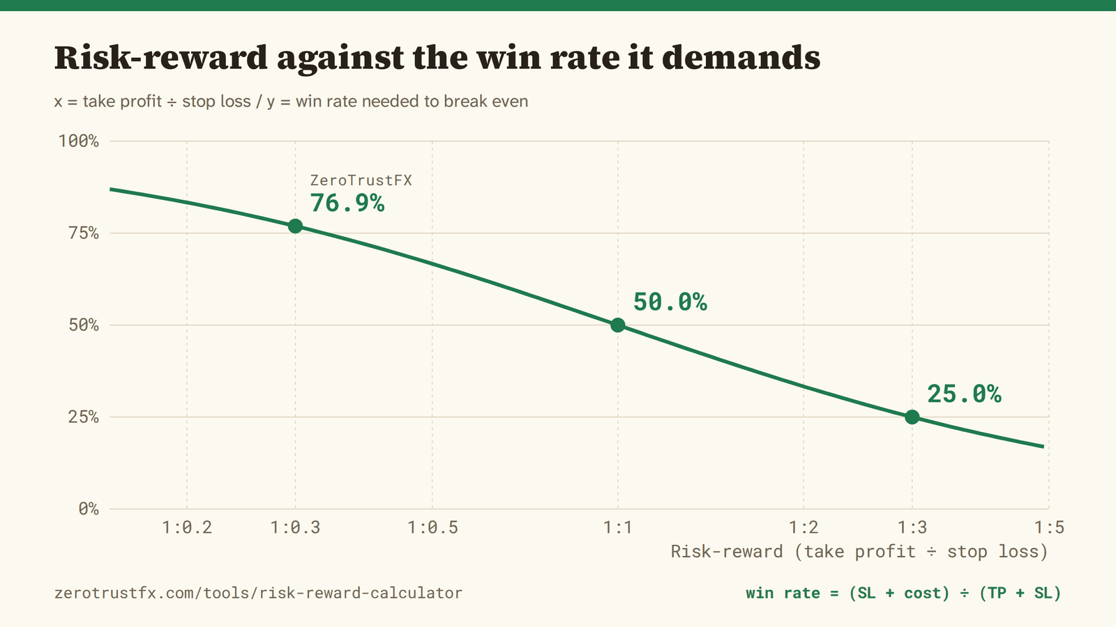 Risk-reward against the win rate it demands. Widen the ratio and the requirement falls; narrow it and the requirement climbs fast.
