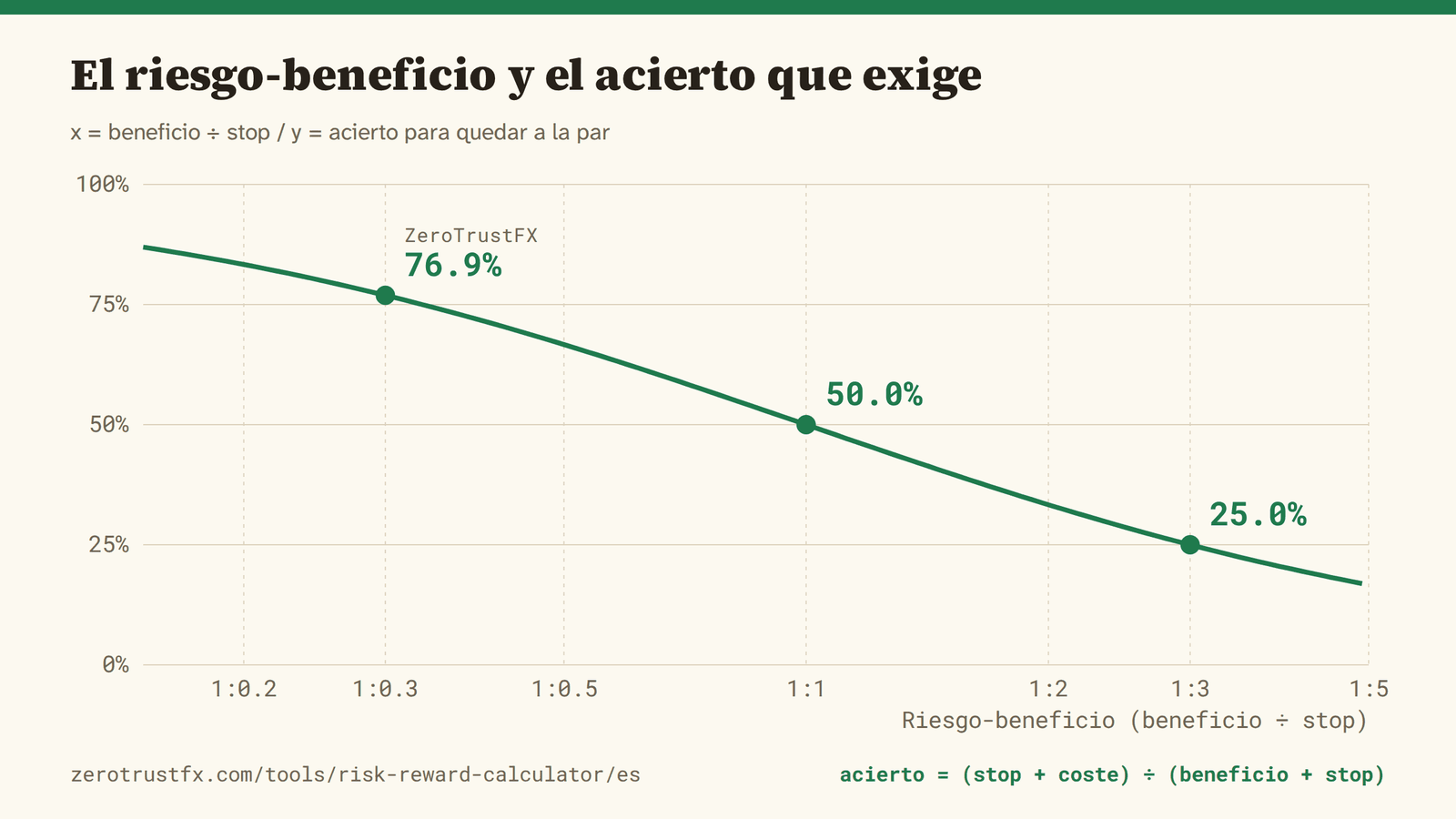 El riesgo-beneficio frente al acierto que exige. Amplía el ratio y el requisito baja; estréchalo y sube deprisa.