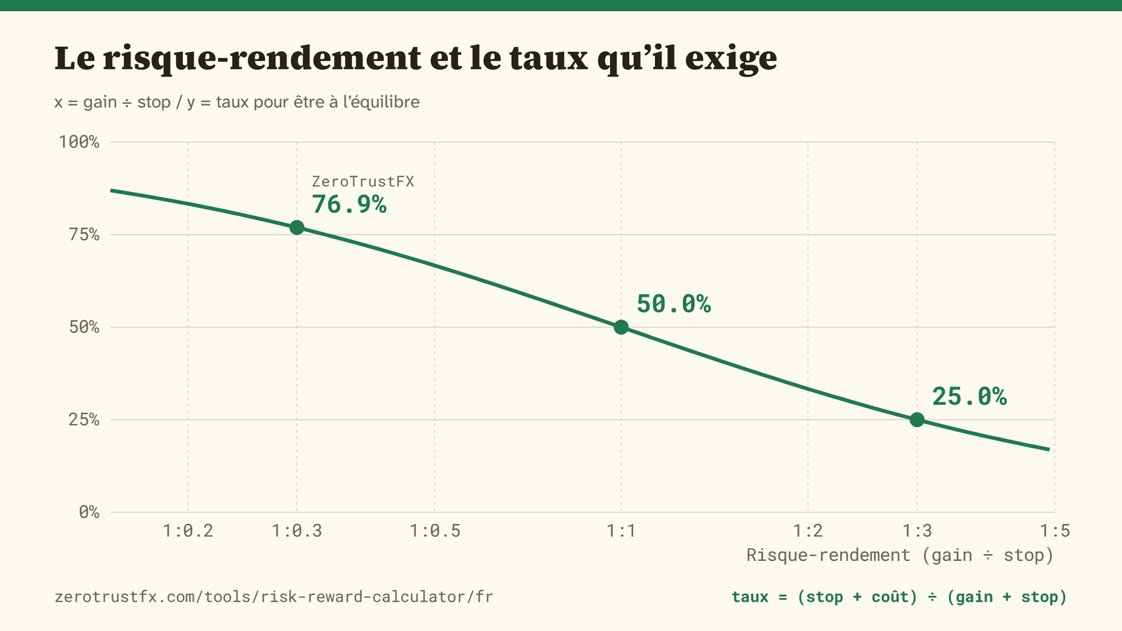 Risque-rendement et taux nécessaire Le risque-rendement face au taux qu’il exige. Élargissez le ratio et l’exigence baisse ; resserrez-le et elle grimpe vite.