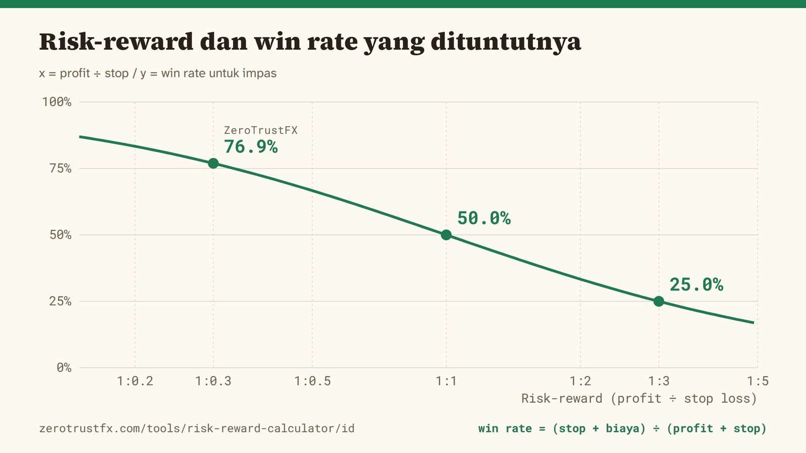Risk-reward terhadap win rate Risk-reward terhadap win rate yang dituntutnya. Lebarkan rasionya, tuntutannya turun; sempitkan, dan ia melonjak.