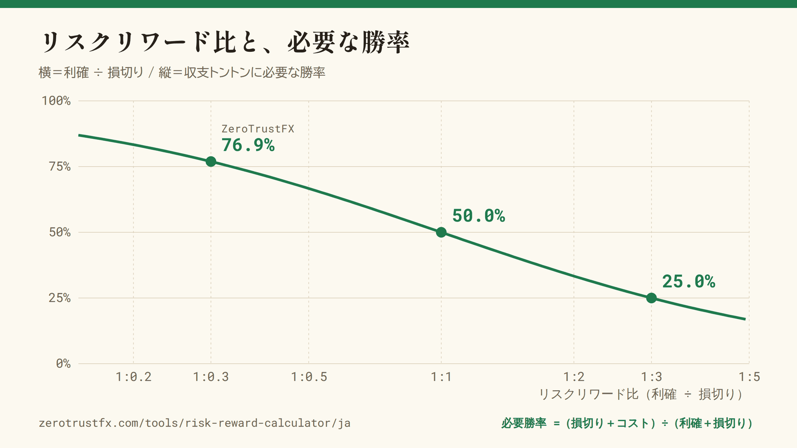 リスクリワード比と必要勝率の関係。比率を上げるほど必要な勝率は下がり、下げるほど跳ね上がる。