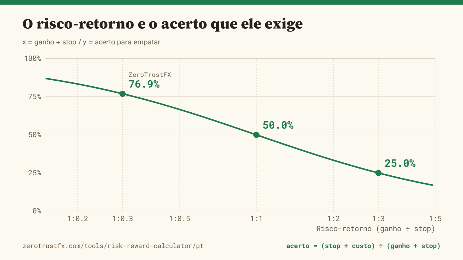 O risco-retorno contra o acerto que ele exige. Alargue o ratio e a exigência cai; estreite-o e ela sobe rápido.