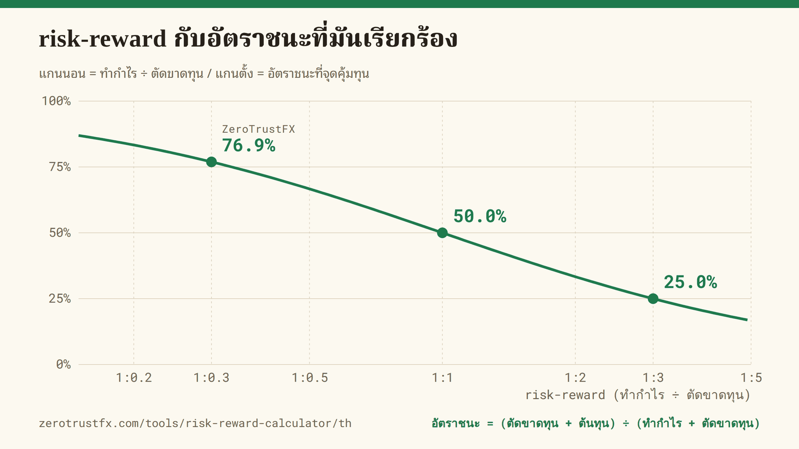 ความสัมพันธ์ระหว่าง risk-reward กับอัตราชนะที่ต้องมี ขยายอัตราส่วนแล้วความต้องการลดลง บีบให้แคบแล้วพุ่งขึ้นเร็ว