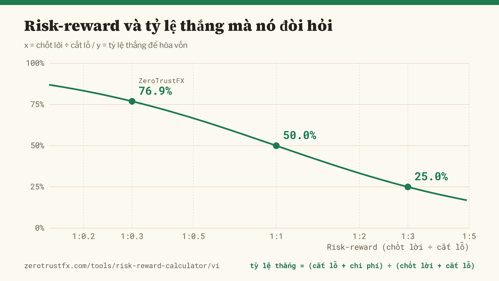 Risk-reward và tỷ lệ thắng cần có Risk-reward so với tỷ lệ thắng mà nó đòi hỏi. Nới rộng tỷ lệ thì yêu cầu giảm; thu hẹp lại thì yêu cầu tăng vọt.