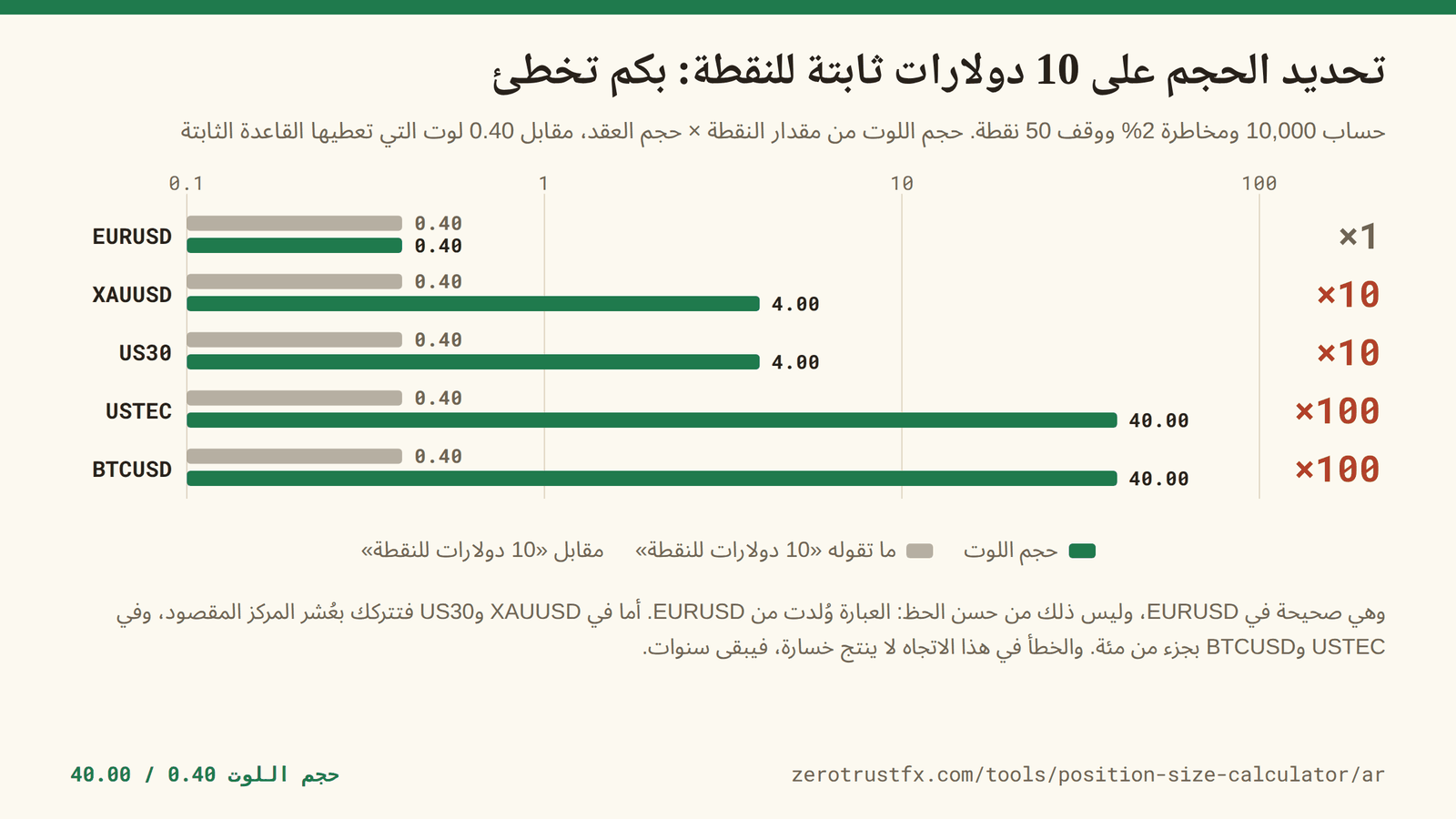 حجم اللوت لرصيد 10,000 بمخاطرة 2% ووقف 50 نقطة. يخرج EURUSD عند 0.40 لوت فيتفق مع القاعدة الثابتة، ويخرج XAUUSD وUS30 عند 4.00 لوت أي عشرة أضعاف، ويخرج USTEC وBTCUSD عند 40.00 لوت أي مئة ضعف.