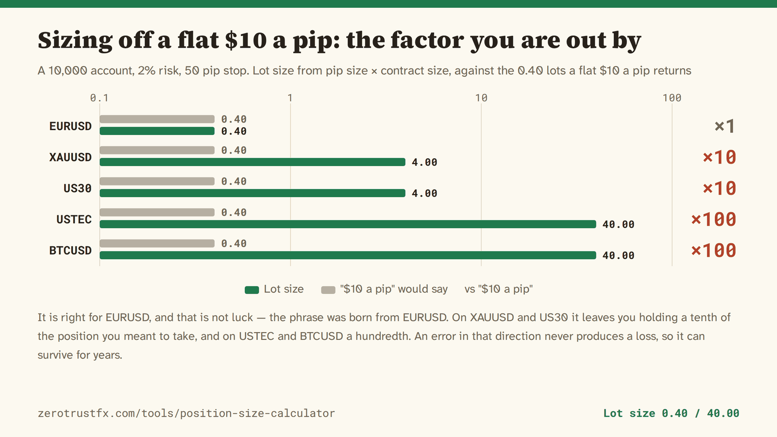 How far a flat $10 a pip puts you out Lot size for a 10,000 balance risking 2% with a 50 pip stop. EURUSD comes out at 0.40 lots and agrees with a flat $10 a pip; XAUUSD and US30 come out at 4.00 lots, ten times larger; USTEC and BTCUSD at 40.00 lots, a hundred times larger.