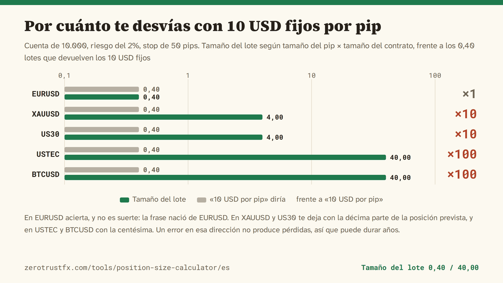 Cuánto te desvía un 10 USD por pip fijo Tamaño del lote para un saldo de 10.000 arriesgando el 2% con un stop de 50 pips. EURUSD sale a 0,40 lotes y coincide con los 10 USD fijos; XAUUSD y US30 salen a 4,00 lotes, diez veces más; USTEC y BTCUSD a 40,00 lotes, cien veces más.