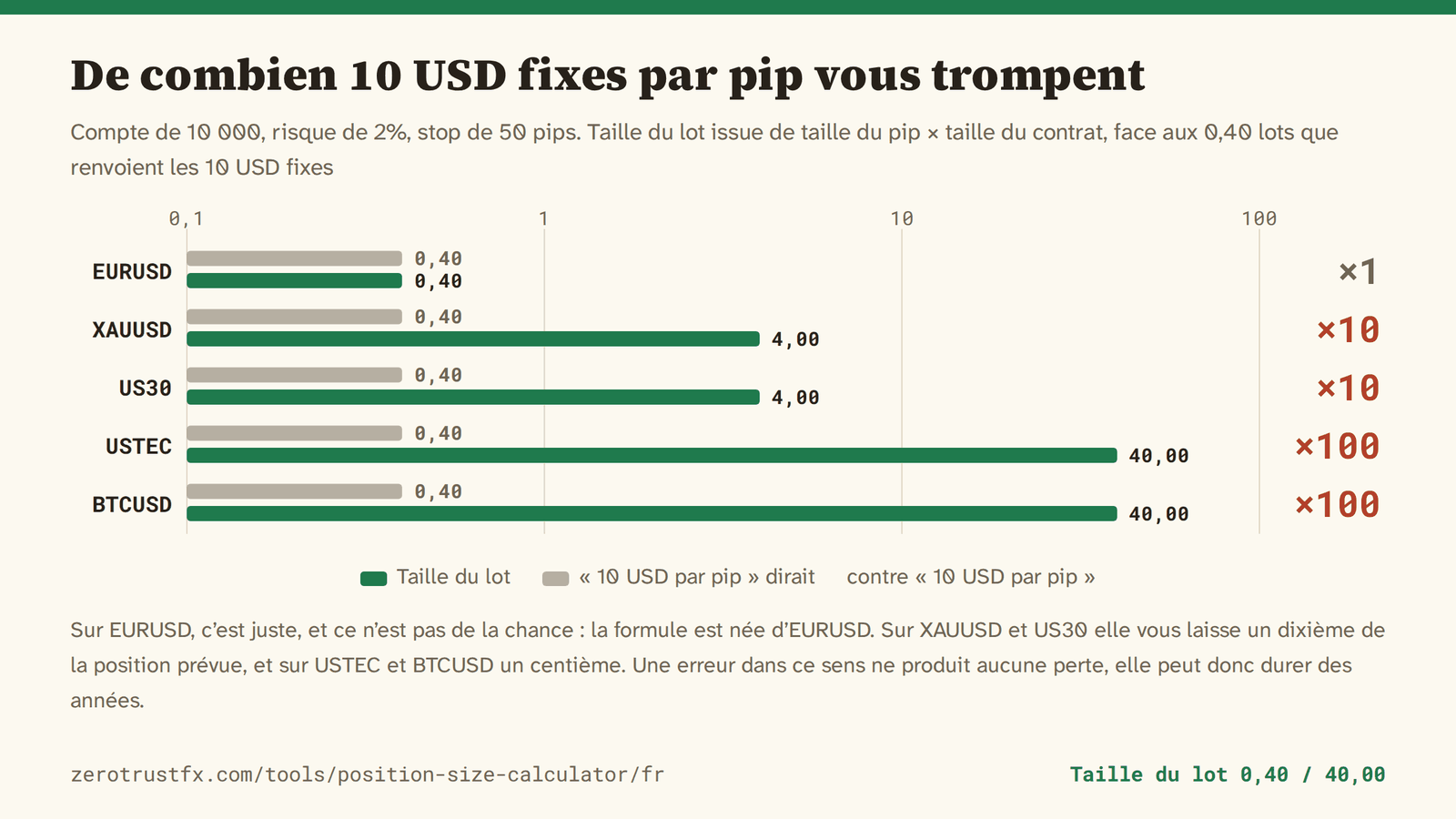De combien 10 USD par pip fixes vous trompent Taille du lot pour un solde de 10 000 en risquant 2% avec un stop de 50 pips. EURUSD sort à 0,40 lot et coïncide avec les 10 USD fixes ; XAUUSD et US30 sortent à 4,00 lots, dix fois plus ; USTEC et BTCUSD à 40,00 lots, cent fois plus.