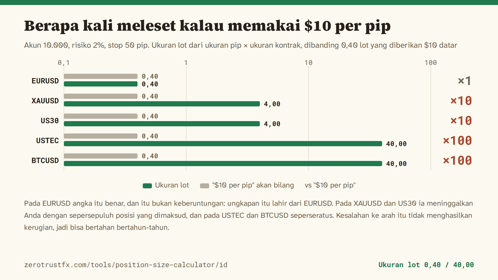 Sejauh apa $10 per pip datar membuat Anda meleset Ukuran lot untuk saldo 10.000 dengan risiko 2% dan stop 50 pip. EURUSD keluar 0,40 lot dan sama dengan $10 datar; XAUUSD dan US30 keluar 4,00 lot, sepuluh kali lebih besar; USTEC dan BTCUSD 40,00 lot, seratus kali lebih besar.