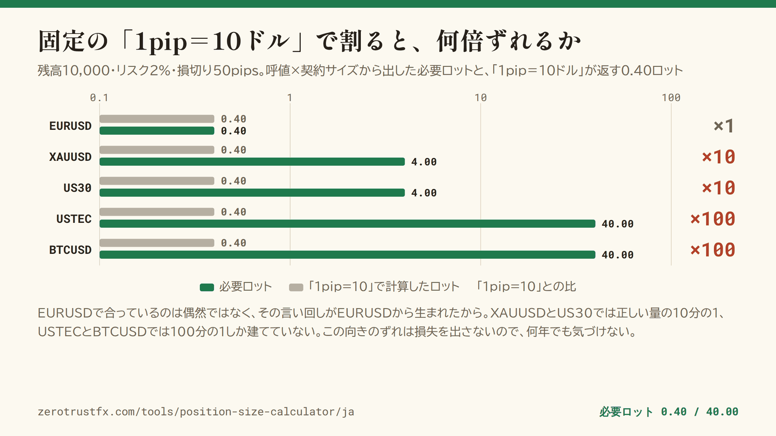 「1pip=10ドル」で計算したときのずれ 残高10,000・リスク2%・損切り50pipsのときの必要ロット。EURUSDは0.40ロットで「1pip=10ドル」と一致するが、XAUUSDとUS30は4.00ロットで10倍、USTECとBTCUSDは40.00ロットで100倍ずれる。