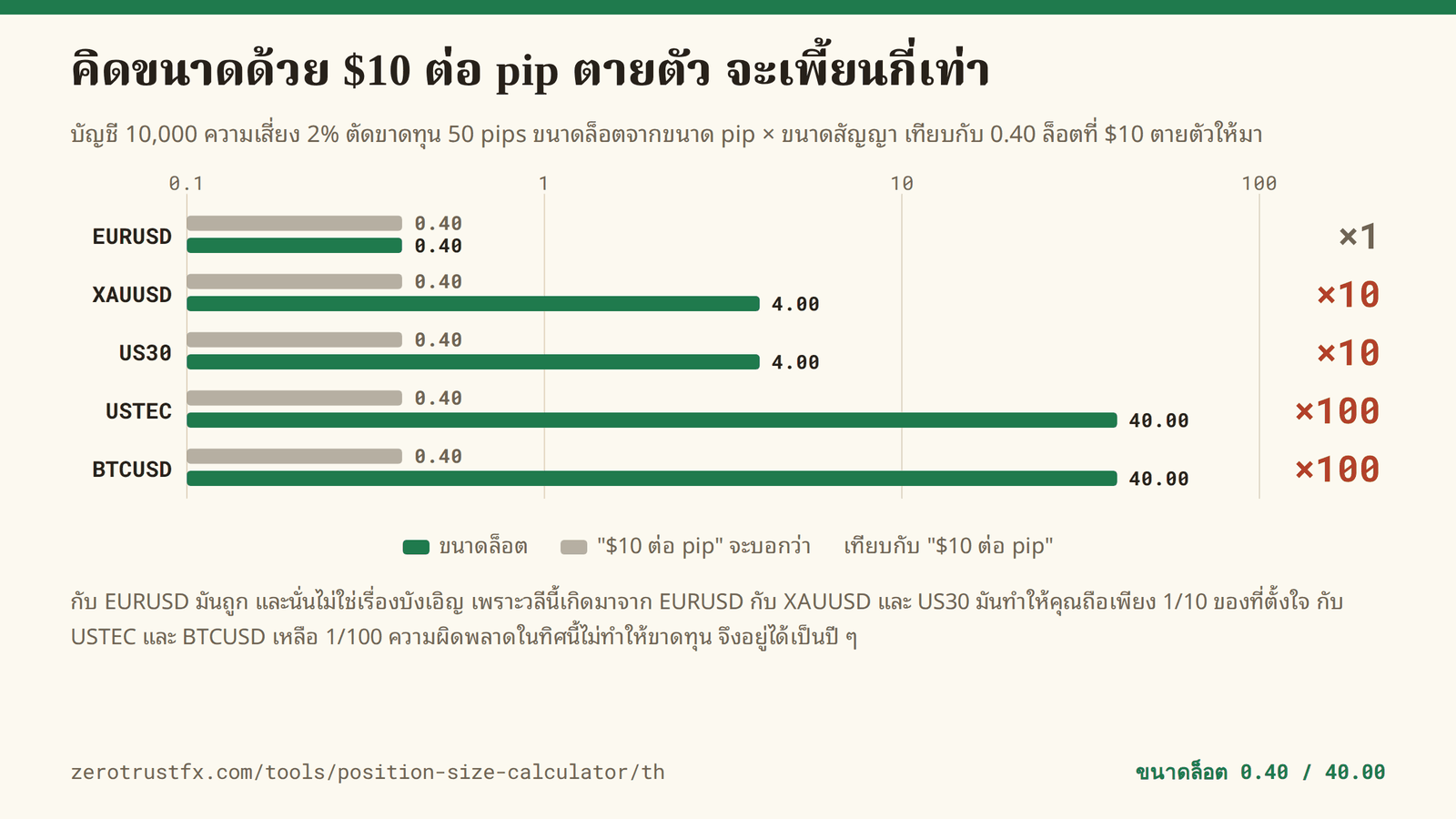 ขนาดล็อตสำหรับเงินในบัญชี 10,000 เสี่ยง 2% ที่ระยะตัดขาดทุน 50 pips EURUSD ได้ 0.40 ล็อต ตรงกับ $10 ตายตัว ส่วน XAUUSD และ US30 ได้ 4.00 ล็อต คือ 10 เท่า และ USTEC กับ BTCUSD ได้ 40.00 ล็อต คือ 100 เท่า