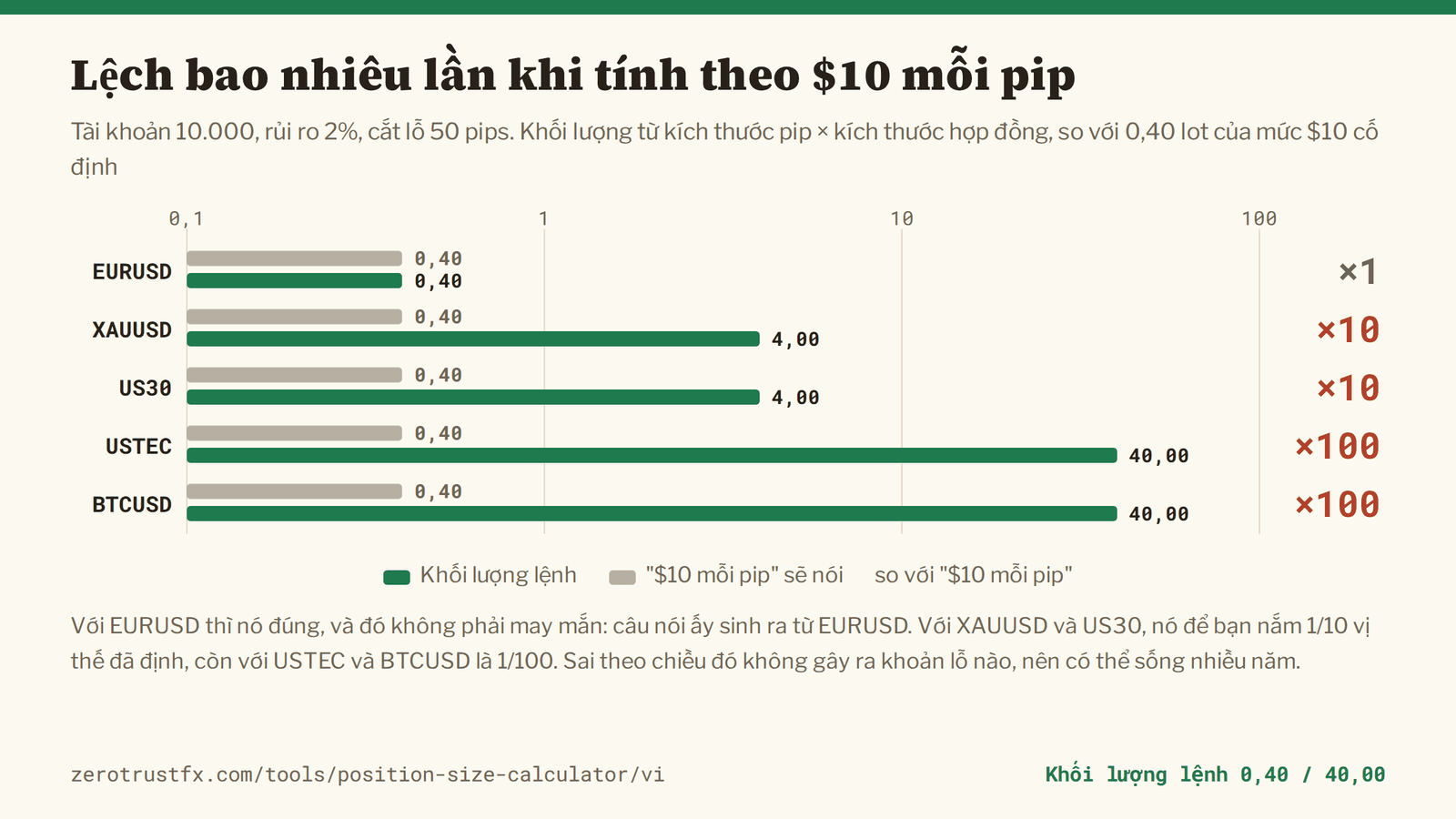Mức $10 mỗi pip cố định làm bạn lệch bao nhiêu Khối lượng cho số dư 10.000 rủi ro 2% với cắt lỗ 50 pips. EURUSD ra 0,40 lot, trùng với mức $10 cố định; XAUUSD và US30 ra 4,00 lot, gấp mười lần; USTEC và BTCUSD ra 40,00 lot, gấp một trăm lần.