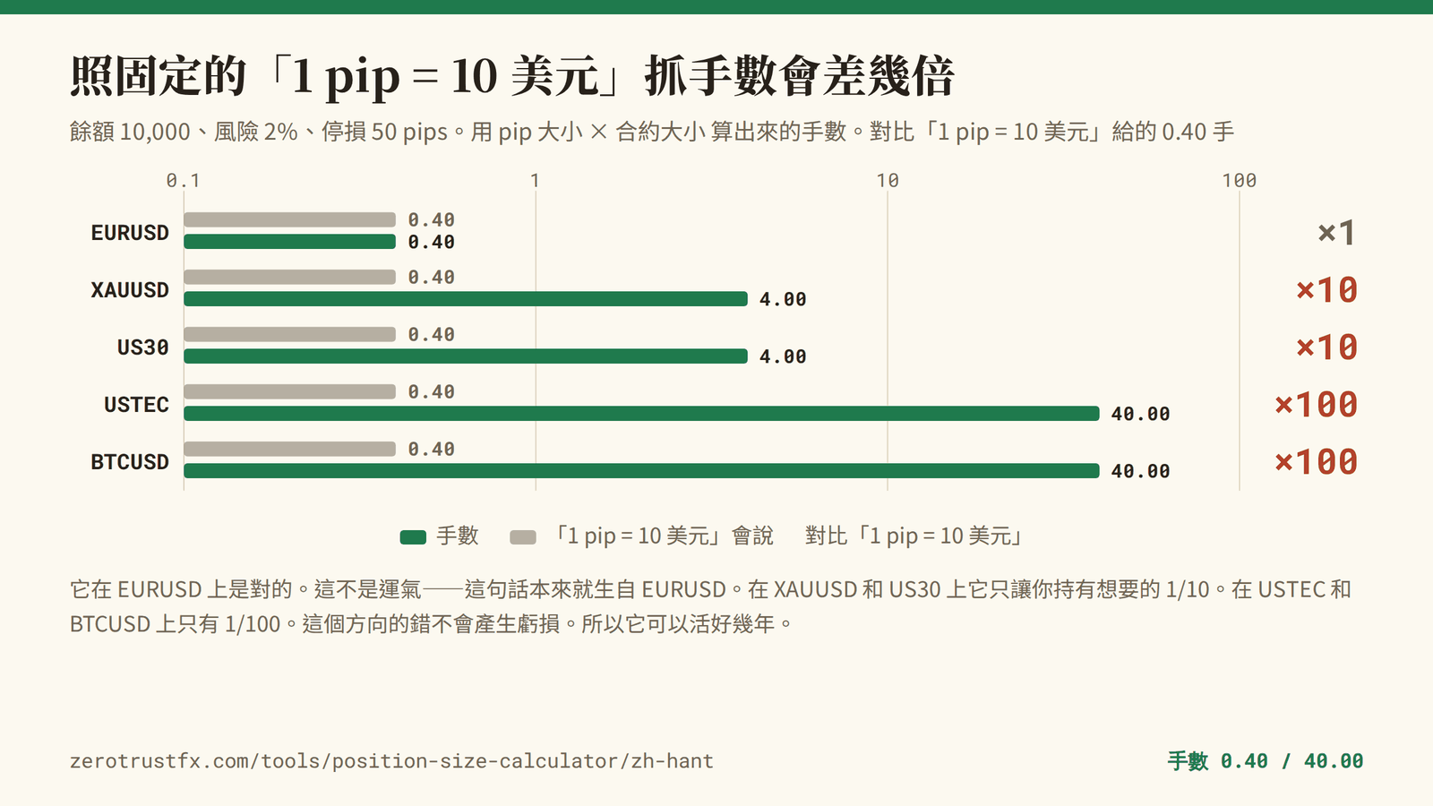照「1 pip = 10 美元」算會差多少 餘額 10,000、風險 2%、停損 50 pips 時的手數。EURUSD 是 0.40 手,跟「1 pip = 10 美元」一致;XAUUSD 和 US30 是 4.00 手,差 10 倍;USTEC 和 BTCUSD 是 40.00 手,差 100 倍。