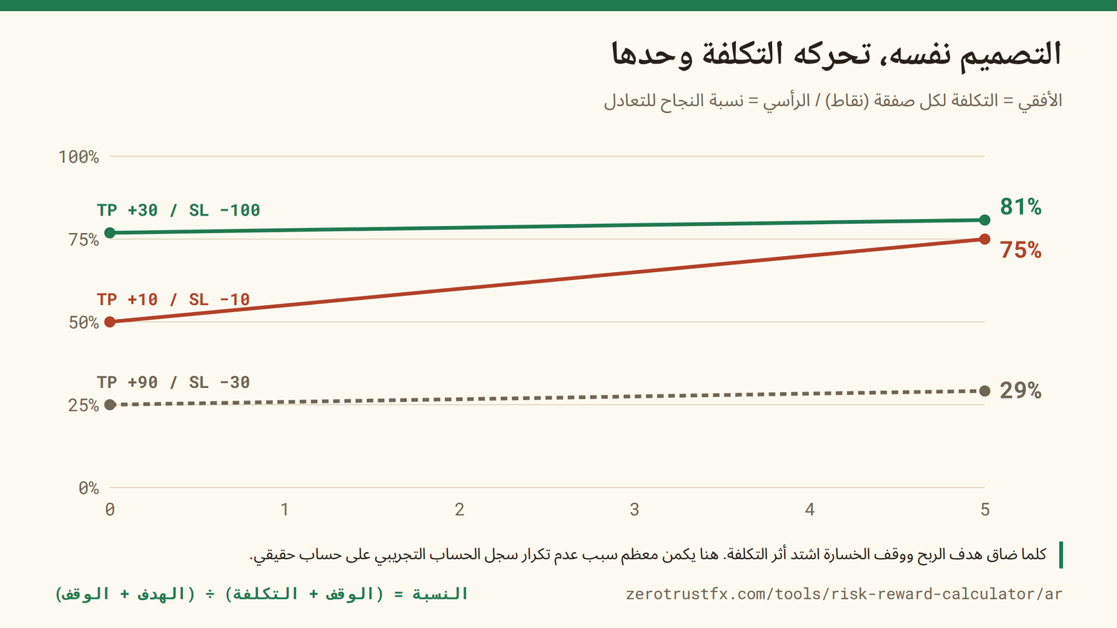 التصميم نفسه تحركه التكلفة وحدها. كلما ضاق هدف الربح ووقف الخسارة اشتد الأثر: +10 / −10 يقفز من 50% إلى 75% بتكلفة خمس نقاط فقط.