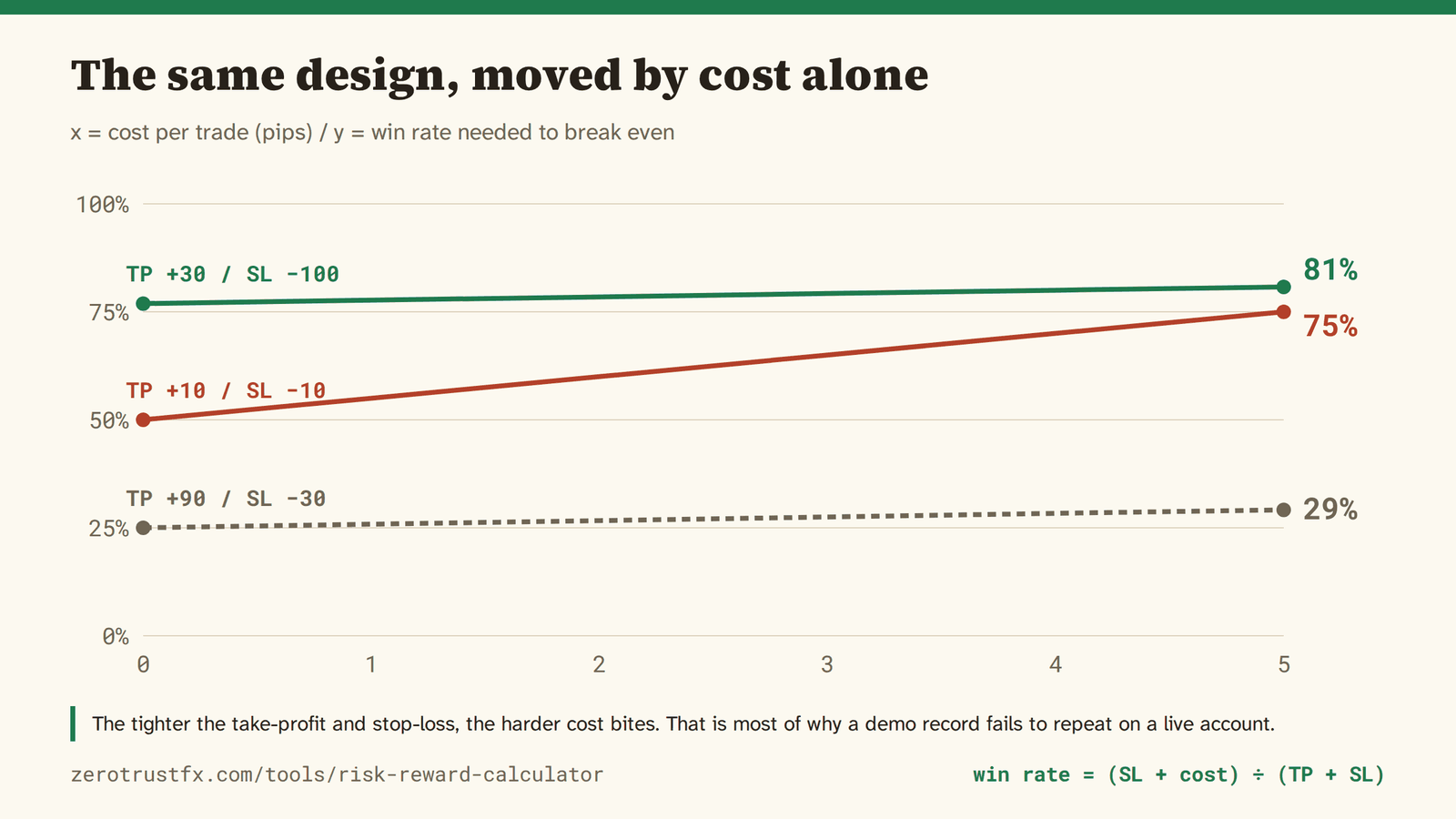 The same design moved by cost alone. The tighter the take-profit and stop-loss, the harder cost bites: +10 / -10 goes from 50% to 75% on five pips of cost.