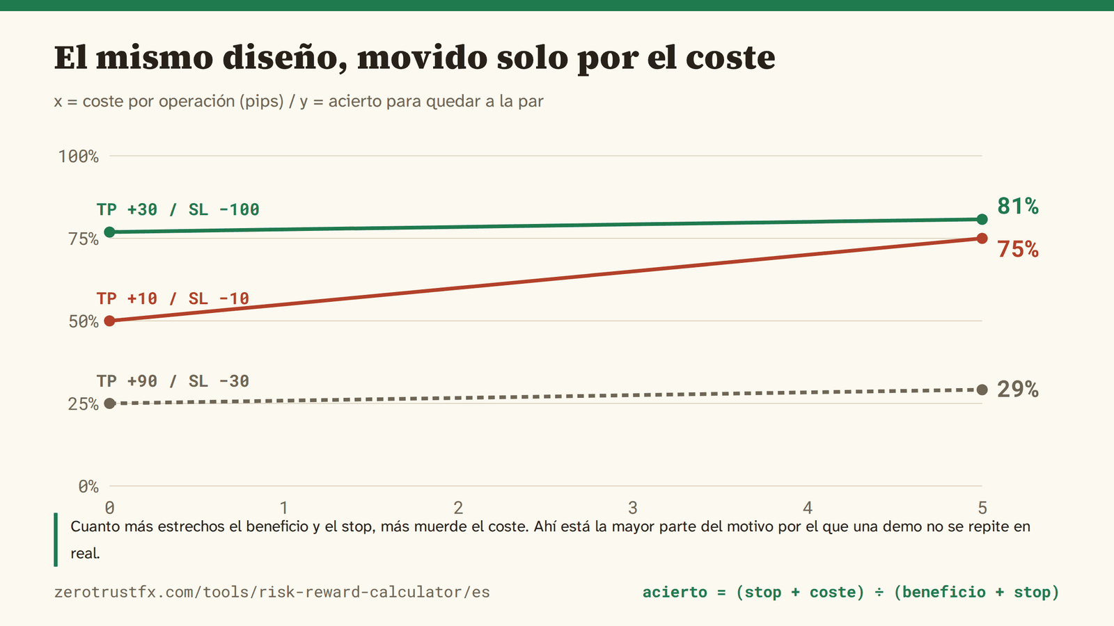 El mismo diseño movido solo por el coste. Cuanto más estrechos el beneficio y el stop, más muerde: +10 / −10 pasa del 50% al 75% con cinco pips de coste.