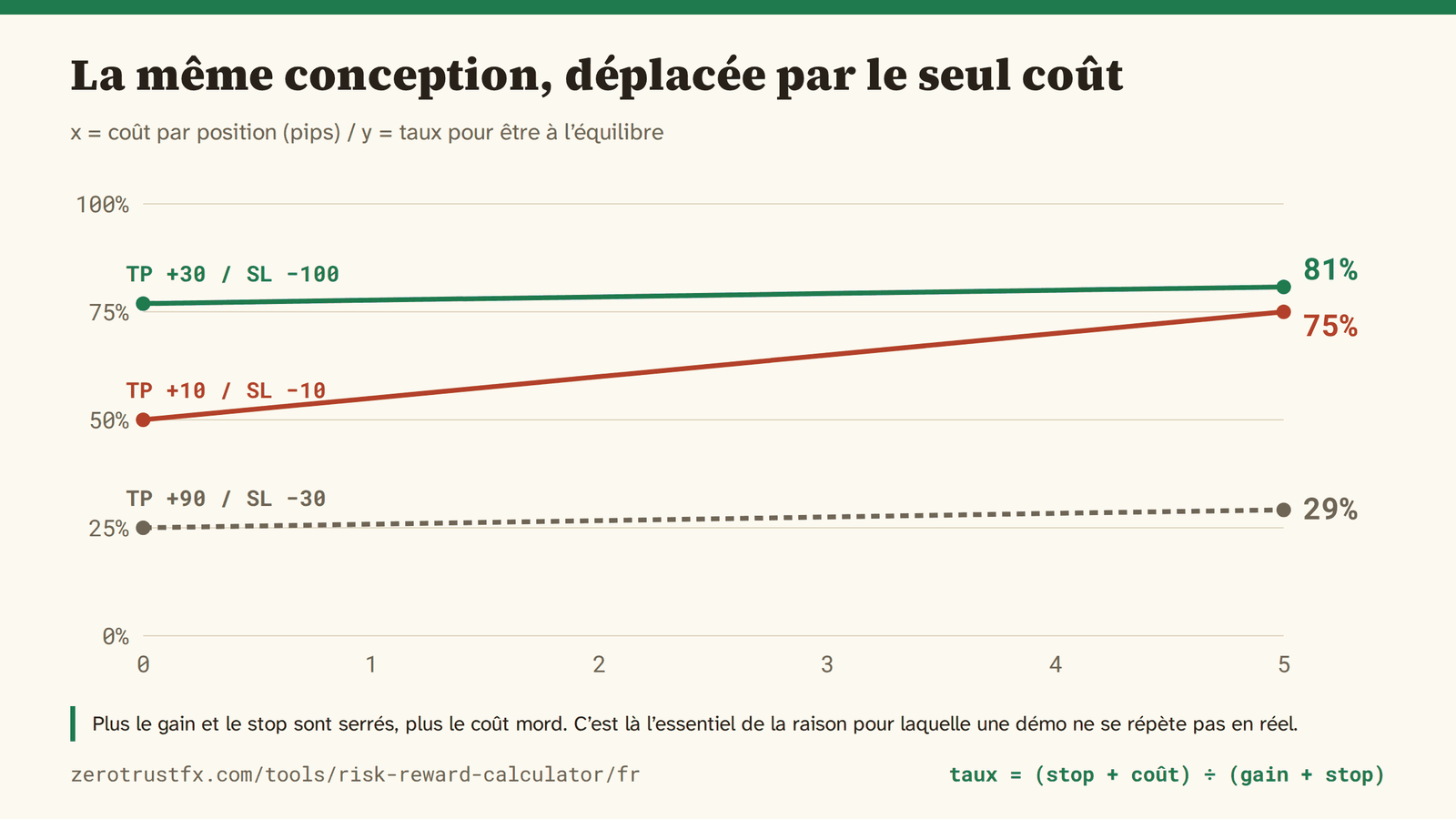 Le coût et le taux nécessaire La même conception déplacée par le seul coût. Plus le gain et le stop sont serrés, plus il mord : +10 / −10 passe de 50% à 75% avec cinq pips de coût.