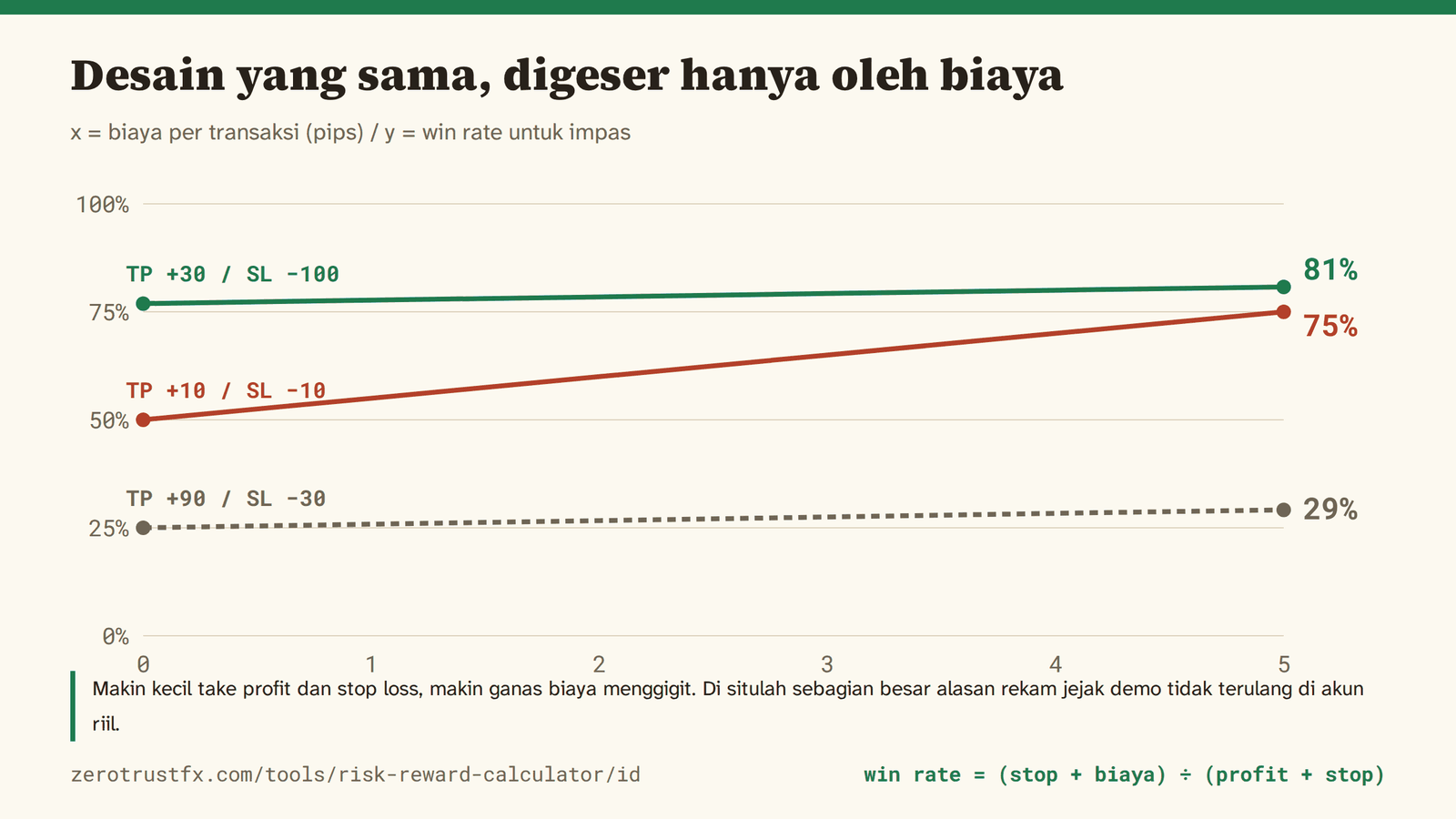 Biaya dan win rate yang dibutuhkan Desain yang sama, digeser hanya oleh biaya. Makin sempit take profit dan stop loss, makin ganas gigitannya: +10 / −10 naik dari 50% ke 75% pada biaya lima pips.