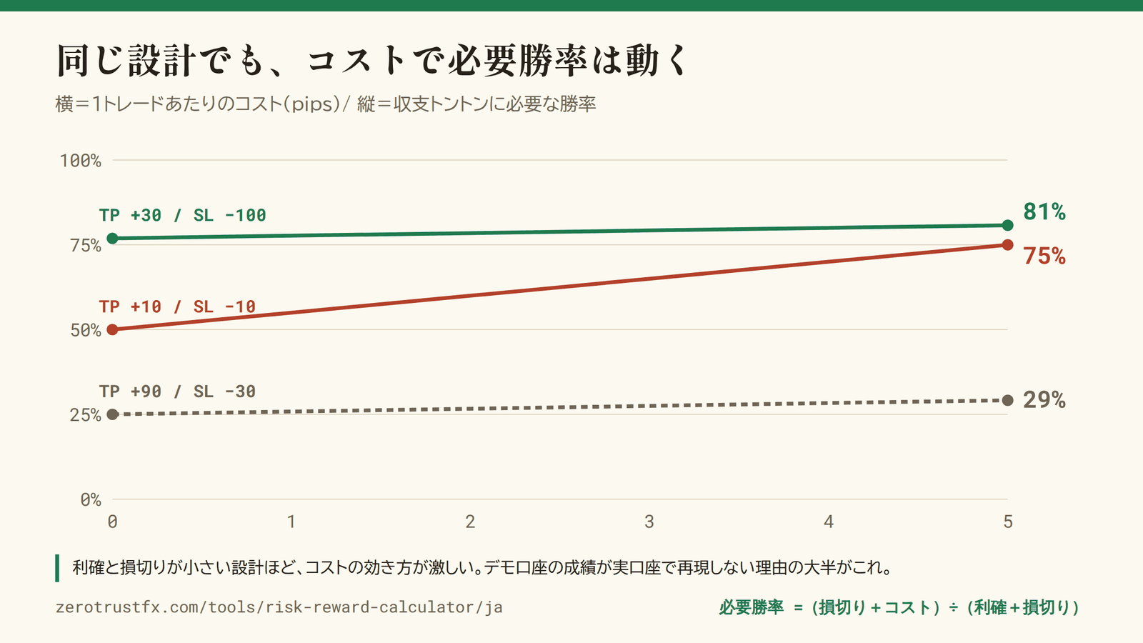 同じ設計でも、1トレードあたりのコストで必要勝率は動く。利確と損切りが小さい設計ほど効き方が激しく、+10/−10 はコスト5pipsで50% から 75% へ跳ね上がる。