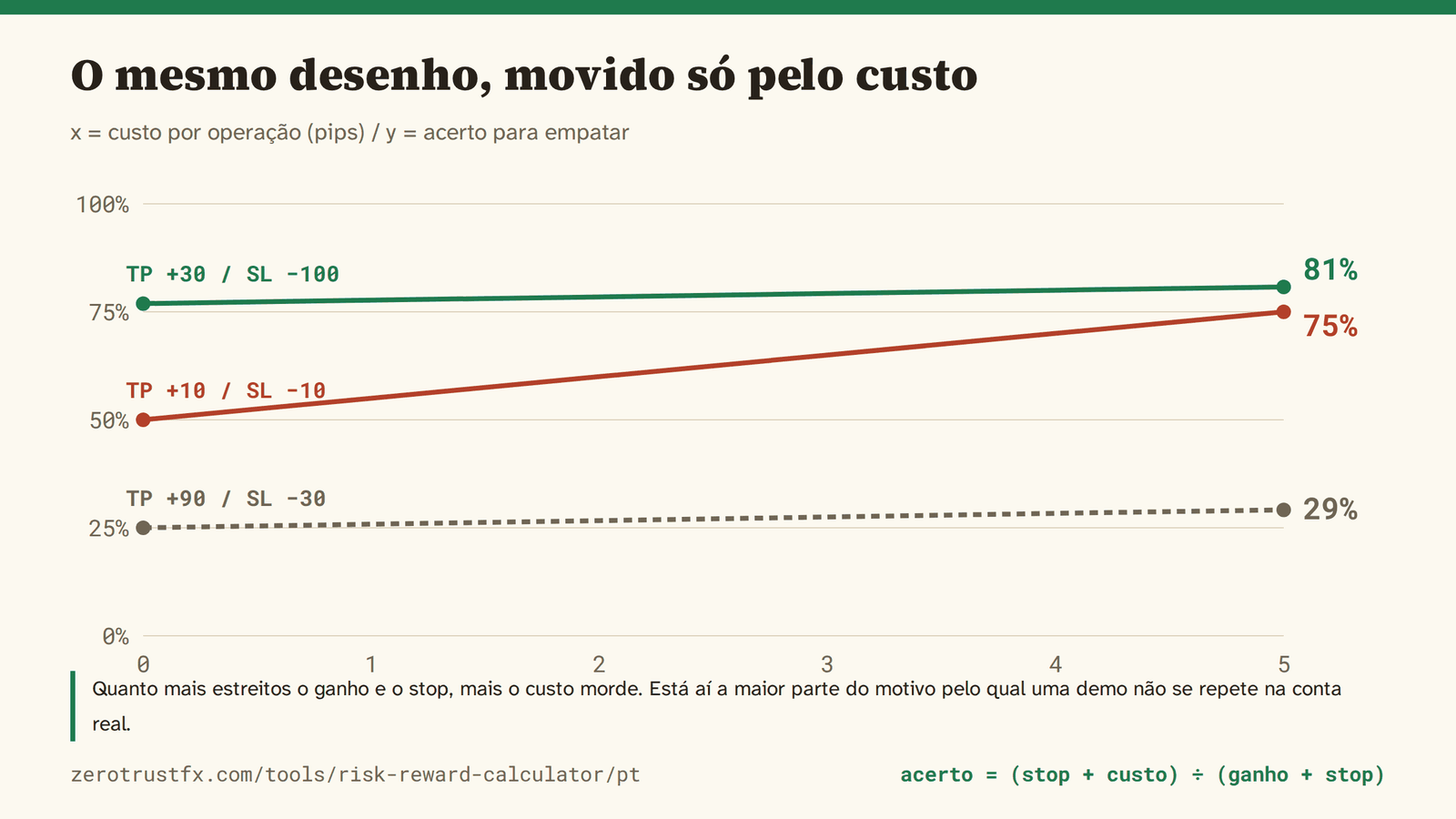 O mesmo desenho movido só pelo custo. Quanto mais estreitos o ganho e o stop, mais ele morde: +10 / −100 passa de 50% para 75% com cinco pips de custo.