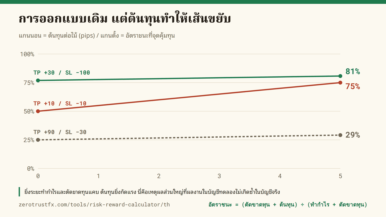 การออกแบบเดิม แต่ต้นทุนทำให้เส้นขยับ ยิ่งระยะทำกำไรและตัดขาดทุนแคบ ต้นทุนยิ่งกัดแรง +10 / −10 ขยับจาก 50% เป็น 75% ด้วยต้นทุนเพียง 5 pips