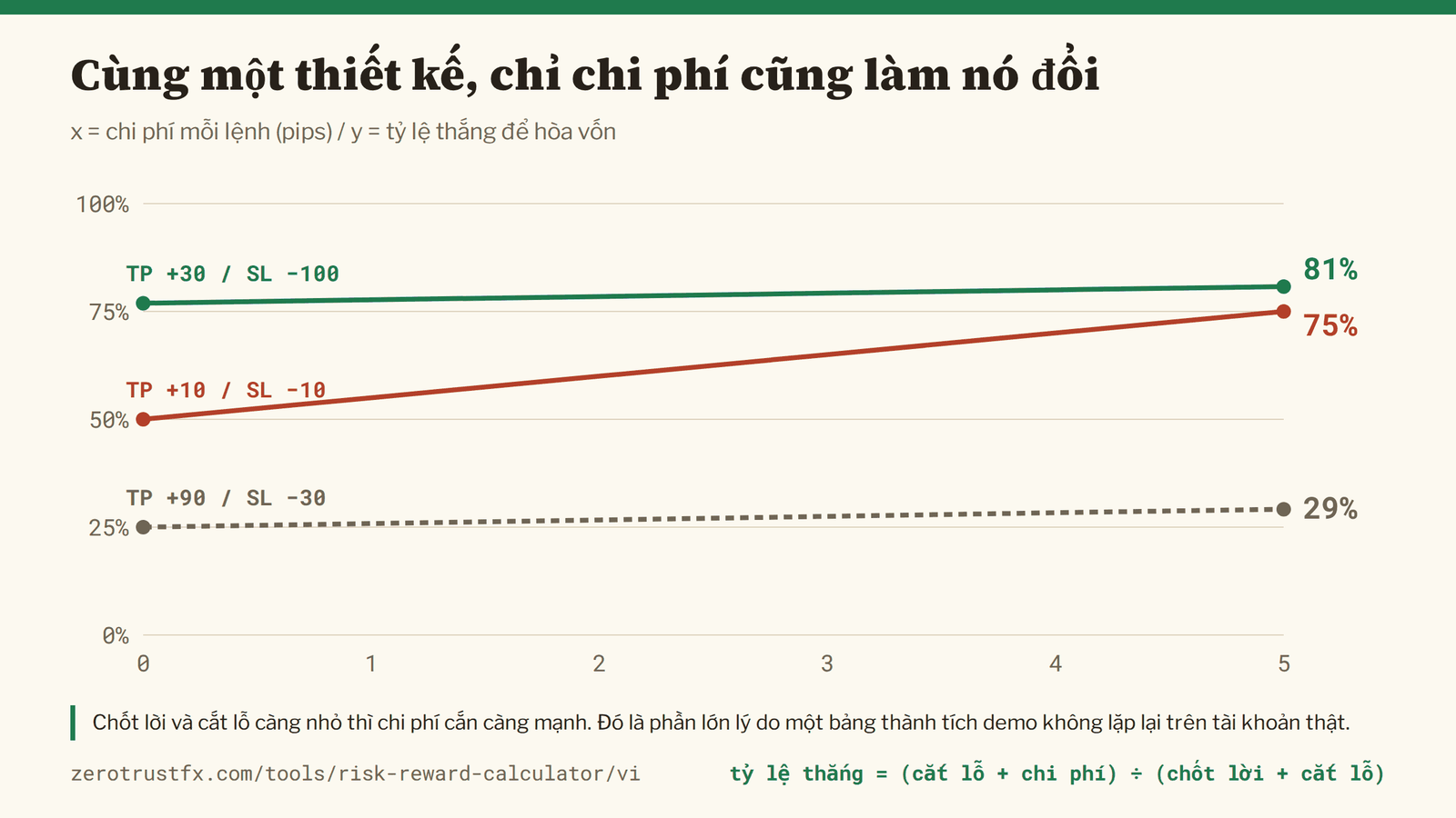 Chi phí và tỷ lệ thắng cần có Cùng một thiết kế, chỉ chi phí cũng làm nó đổi. Chốt lời và cắt lỗ càng nhỏ thì chi phí cắn càng mạnh: +10 / −10 từ 50% lên 75% chỉ với năm pips chi phí.