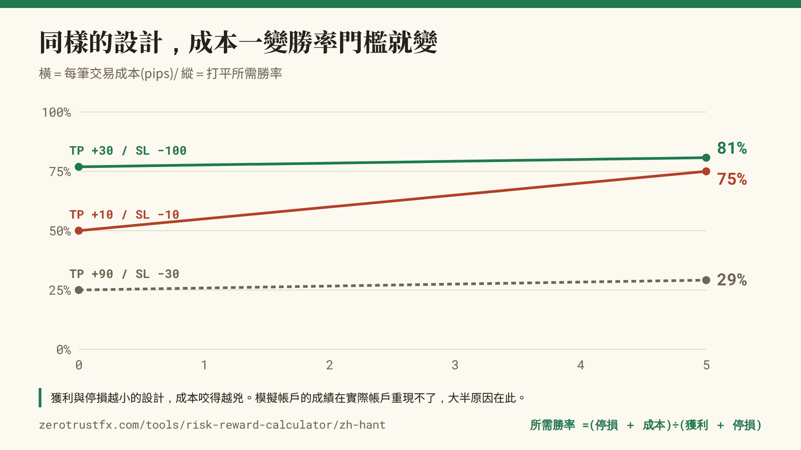 成本與必要勝率 同樣的設計,成本一變門檻就變。獲利與停損越小咬得越兇,+10/−10 只要 5 pips 的成本就從 50% 跳到 75%。
